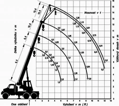 Pracovní diagram autojeřáb V3S AD 080